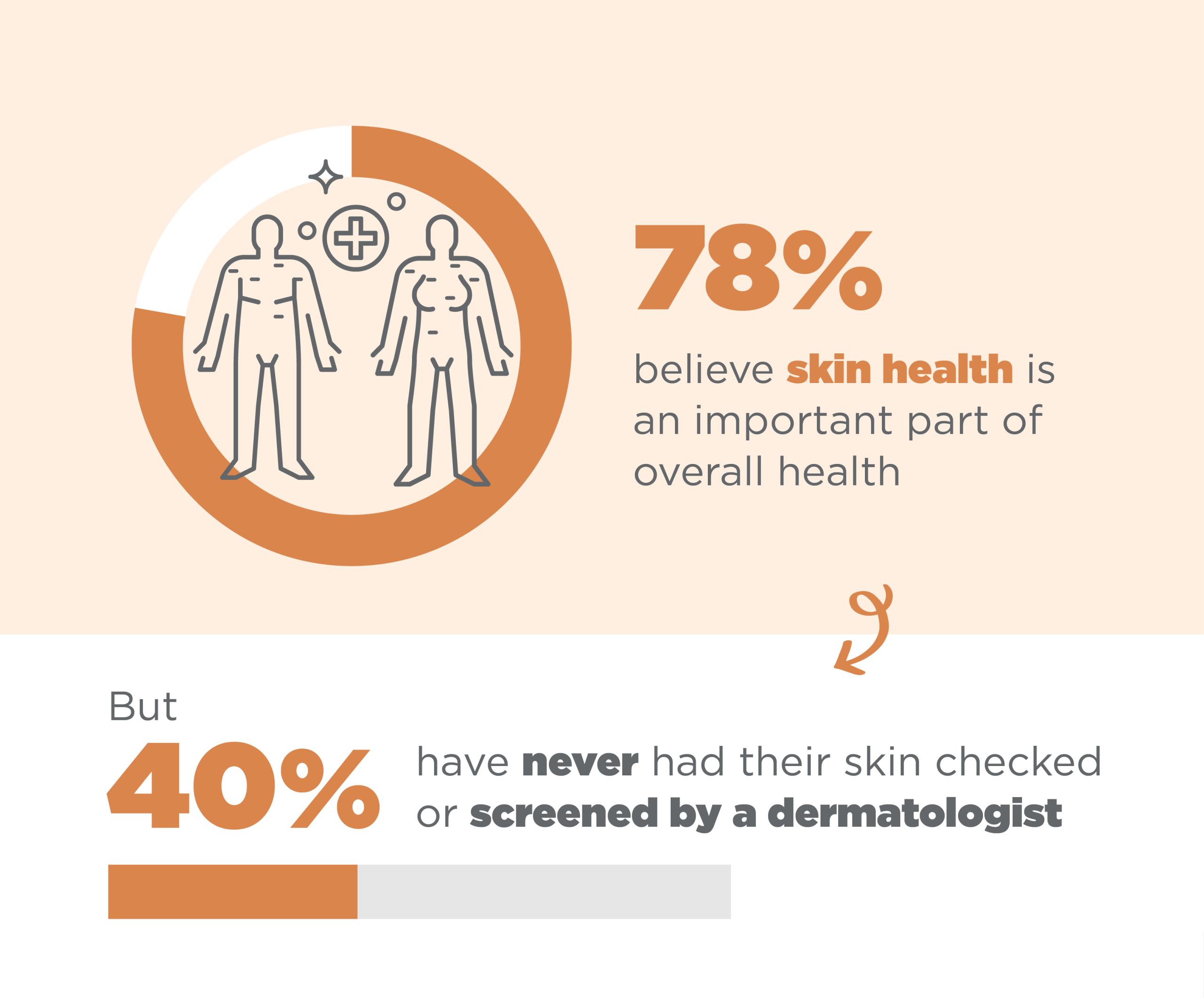 Americans four times more likely to charge phones than apply sunscreen